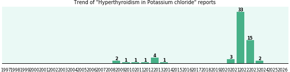 Could Potassium chloride cause Hyperthyroidism? Could Potassium chloride cause Hyperthyroidism?